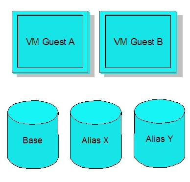 VM Configuration traditional PAVs were traditionally supported by VM for guests as dedicated DASD Base and Alias devices could be dedicated to a single guest or distributed