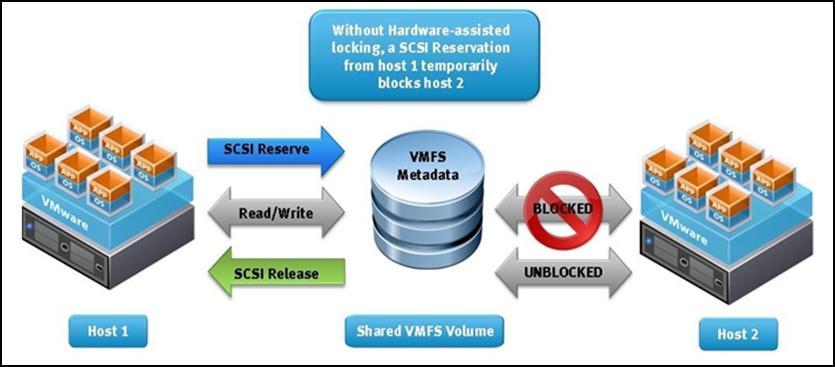 Theory of operation Before VAAI, VMware had implemented locking structures within the VMFS datastores that were used to prevent any virtual machine from being run on, or modified by more than one