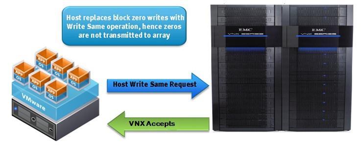 the Block Zero feature offloads the process of writing zeros with the Write Same request from the ESXi host to the VNX platform. Figure 2.