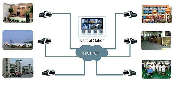 Integration of multiple IP cameras into IP CCTV system The interface of the free camera management software The