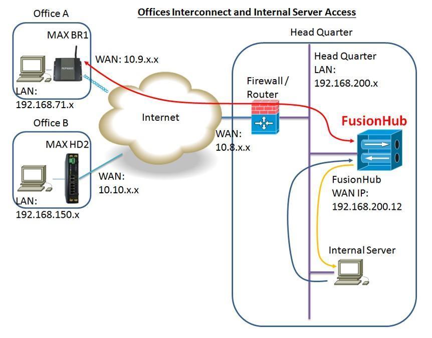 FusionHub Installation Guide 6.3 Example Two Figure 5.
