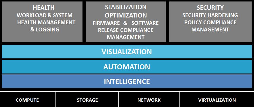 VCE Vision SOFTWARE CONVERGED INFRASTRUCTURE CONVERGED