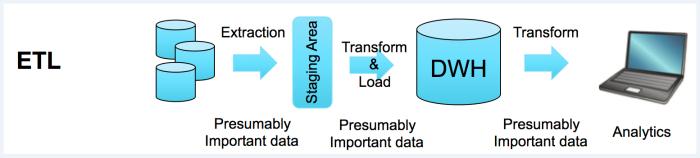 Data analysis paradigm shift From the old way: Structure -> Ingest -> Analyze Also known as ETL (Extract, Transform, and Load) Extract data from data sources Transform data for storing in the proper