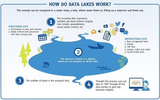Data lake A data lake is a method of storing data within a system or repository, in its natural format, that facilitates the collocation of data in various schemata and