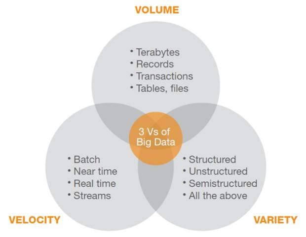 3V model for Big Data 1. Volume: data size challenging to store and process (how to index, retrieve) 2.