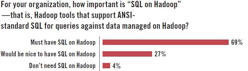 SQL is More Important than Ever Data professionals want and depend on SQL It must be ANSI standard, high performance, iterative, optimized Why?