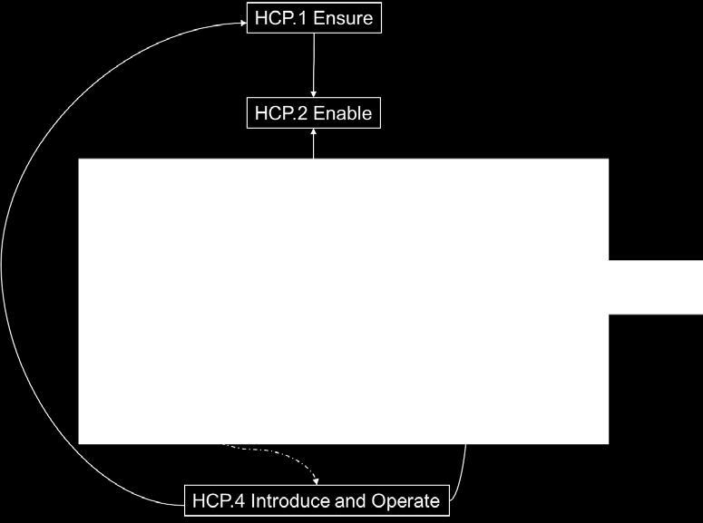 achieve the process outcomes. Annexes A and D describe the resulting work products. HCP.