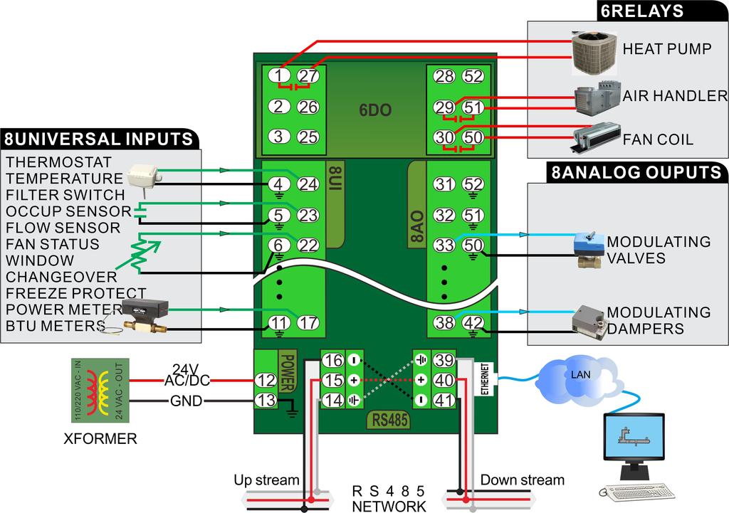 Bacnet and Modbus Modules The T3-8o