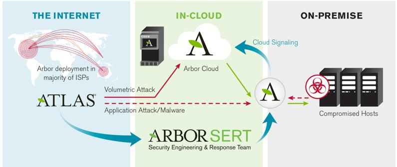Arbor s DDoS Protection Solution Comprehensive DDoS Protection Products & Services