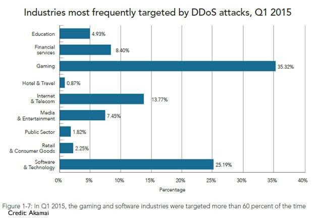 g. gaming Multi-tenant platforms because attacks on one tenant impact all other tenants