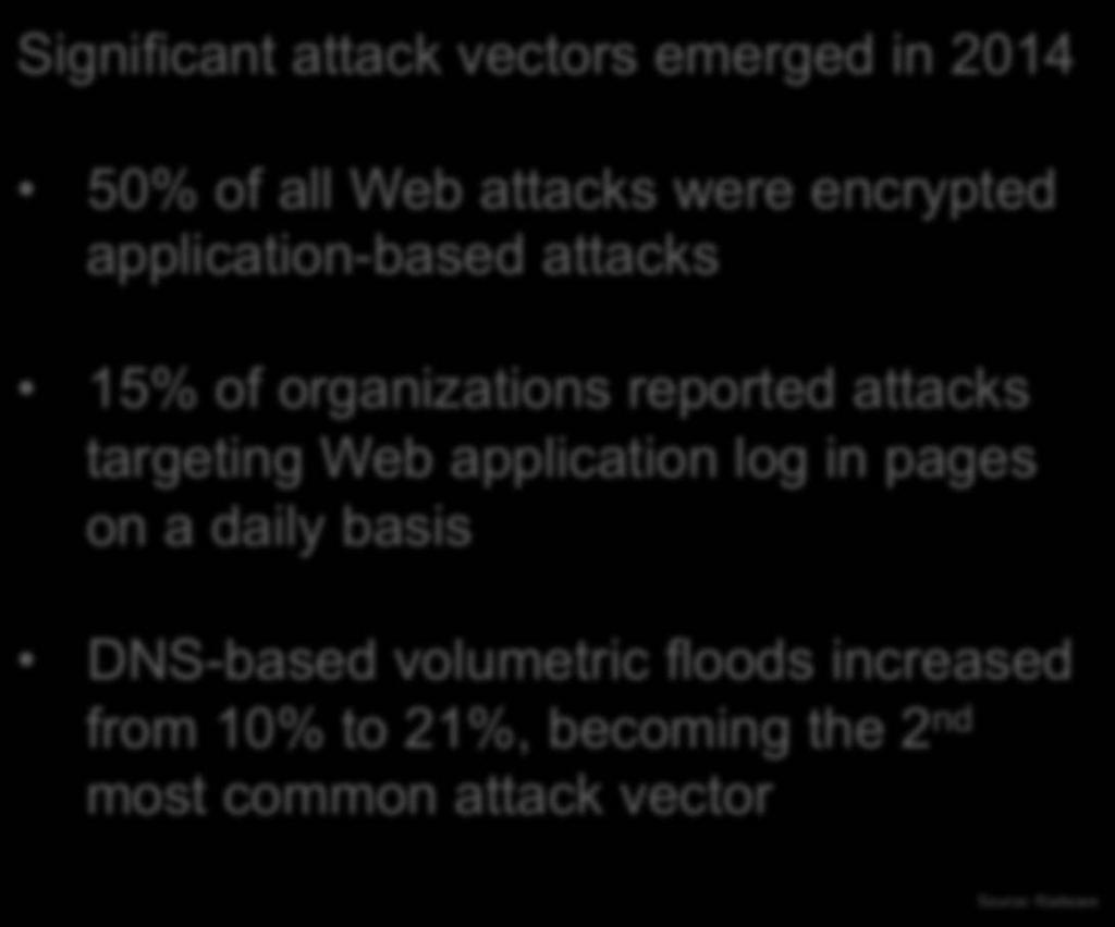 encrypted application-based attacks 15% of organizations