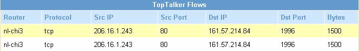 Top Talkers Reports
