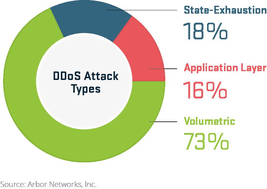 Complexity : Attack Types Service Provider Attack Types EGE Attack Types