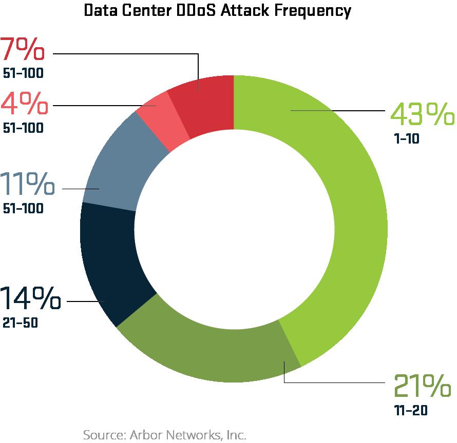 attacks per month, up from 8% 45% of EGE see more than 10 attacks per
