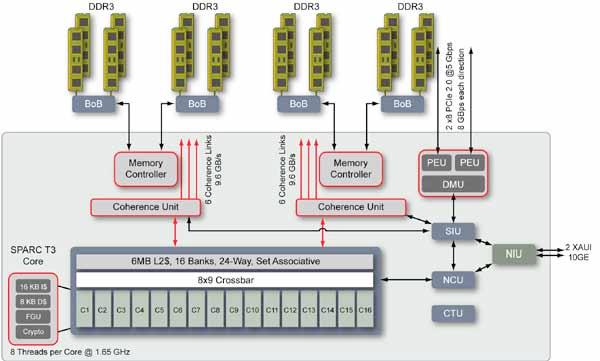 In addition to the memory interface, the SPARC T3 processor incorporates a dual, on-chip 10 GbE Ethernet interface and an integral PCIe 2 interface.