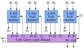The right-most bit is the least significant bit (bit 0). The carry skip adder structure is shown in fig7. As the name indicates, Carry Skip Adder (CSA)[4] uses skip logic in the propagation of carry.