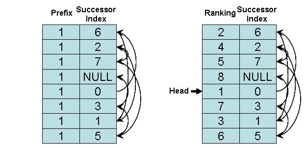 Our approach for list ranking is also based on a divide-and-conquer strategy but the initial partitioning is randomized.