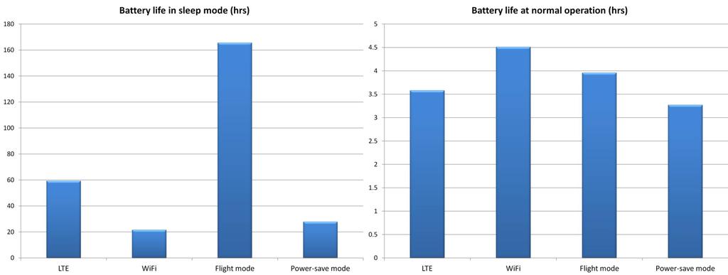 Lecture Notes in Computer Science: Authors Instructions 9 Fig. 4: Battery life in Sleep and Normal mode Table 5.