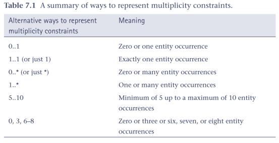 Complex relationship - multiplicity 46 Summary of multiplicity constraints 47 Cardinality and Participation Constraints Cardinality Describe the number of possible relationships for