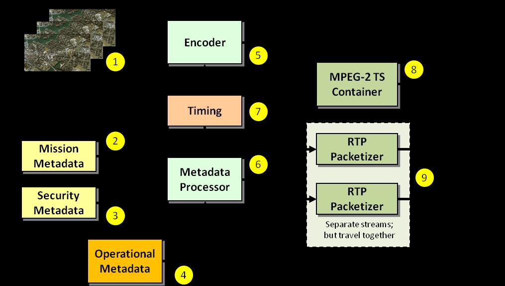 5 File/Stream Construction - example As way of illustration, the various fundamental building blocks that comprise a compliant file/stream are shown in Figure 1.