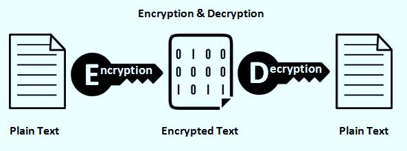 Authentication Hashing & Encryption