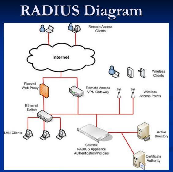 Access Control Techniques Types of Centralized Access Control RADIUS - Remote Authentication Dial In User Service (uses UDP) TACACS