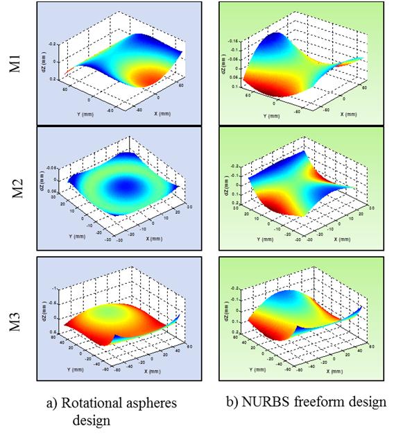 conventional aspheric design and the NURBS freeform design.