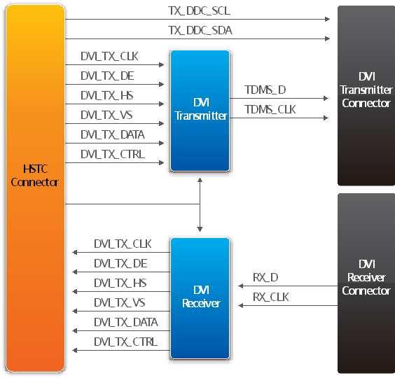 Architecture 2.2 2.2 Block Diagram Figure 2.2.1 shows the block diagram of the HSMC-DVI board Figure 2.