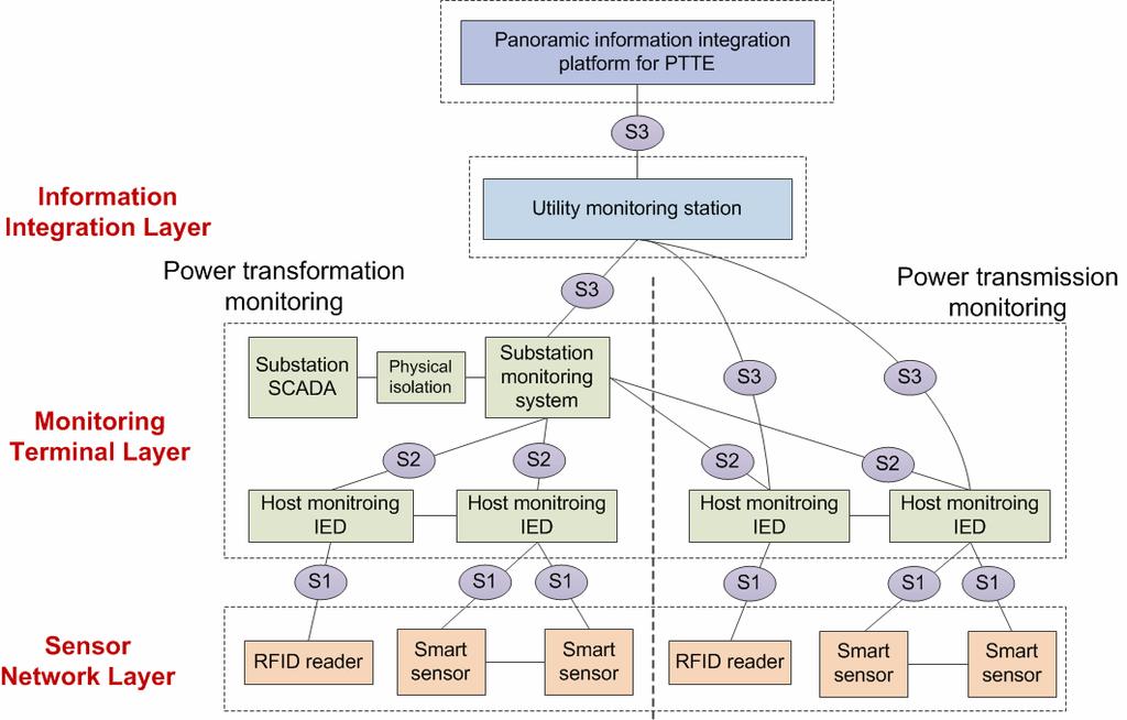 Hybrid Communication Architecture -- Case A Data Communication Layer: Autonomous and