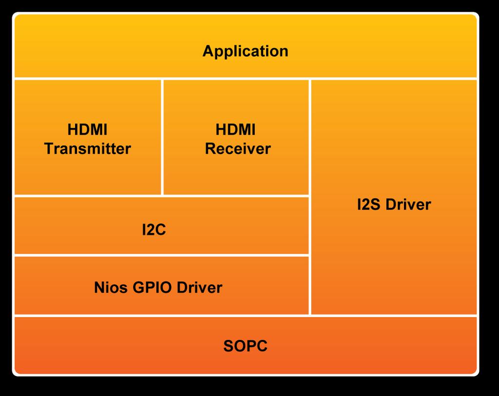 4.3 Nios Program This section describes the design flow and how Nios II processor controls receiver. Figure 4-2 shows the software stack of the Nios II program.