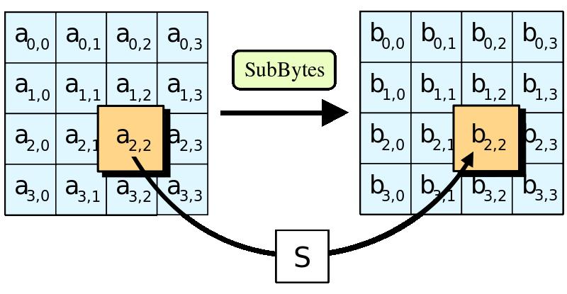 Algorithm Steps - Sub bytes each