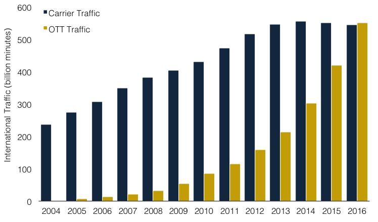 carrier and OTT international traffic would have expanded to 971 billion minutes in 2015, and to just under 1.1 trillion minutes in 2016 (see Figure International Carrier and OTT Traffic, 2004-2016).