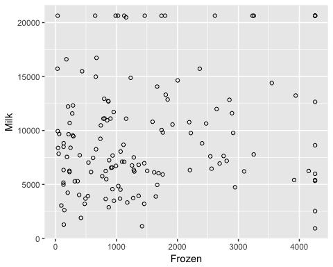 ggplot(data=retail.data, aes(x=frozen, y=milk)) + geom_point(shape=1) No clear pattern in the data, but let's run K-means and see if some clusters will emerge.