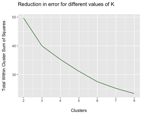 This time it seems that solution with 3 clusters might be the best. As previously done, we'll also look for the best value for K by examining the difference between each two subsequent values of tot.