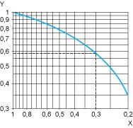 Load Curve 1 Electrical durability of contacts on resistive loading millions of operating cycles X Y Current broken in A Millions of operating cycles A.C. Load Curve 2 Reduction factor k for inductive loads (applies to values taken from durability curve 1).