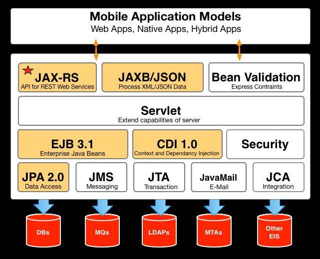 Modernize to Java EE 6 technologies Future