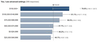 Almost half (47.5%) of respondents said they use advanced email settings to control, automate or organize their email.