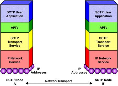 2. Mobile SCTP Stream control transmission protocol (SCTP) is an end-to-end, connection-oriented protocol that transports data in independent sequenced streams.
