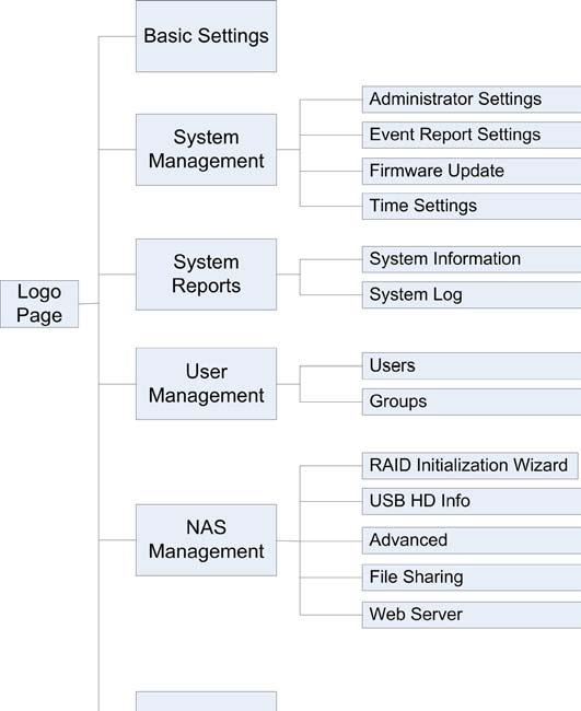 configuration From the user interface (UI), you can maintain and monitor all the functions of the NAS. This interface is accessible from any computer on the network with the appropriate browser.