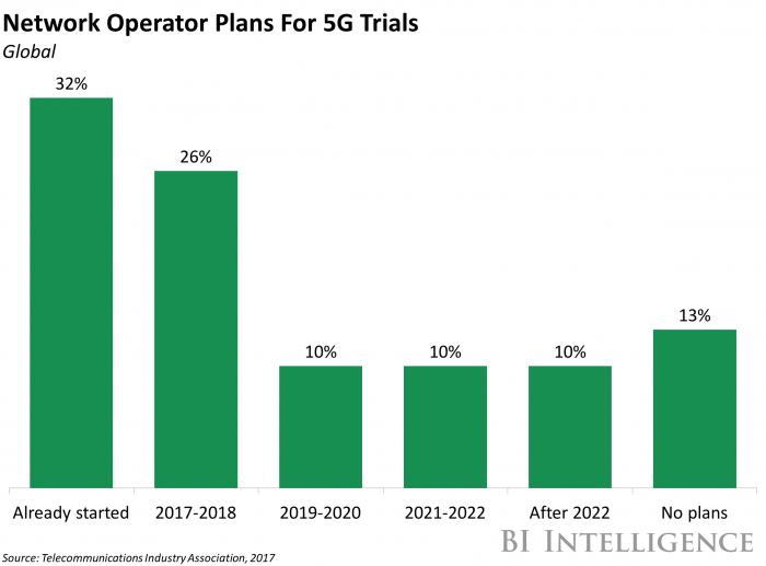 5G Trial Deployments Have