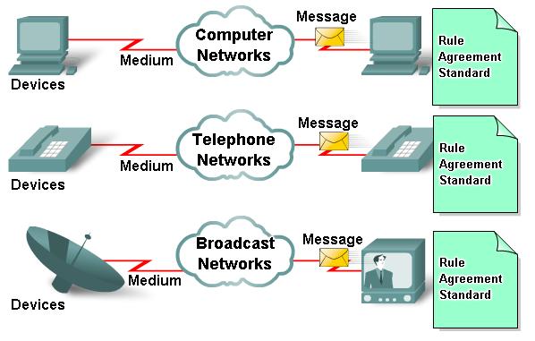 Converged Networks Traditional telephone, radio, television, and computer