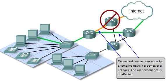 Network Architecture A fault tolerant network is one that limits the impact of a