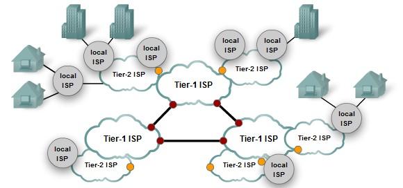 Scalable Network Architecture Tier-1 providers: ISPs provide national and international connections. (Verizon, Sprint, AT&T, NTT, cable systems, etc.