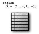 Regions Key abstraction in ZPL: regions Index sets (rows,cols) partition matrices