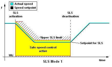 SLS Mode Mode 1 Properties Activate braking ramp while f > f_sls (1) Reducing to a safely limited speed The speed can not be changed via frequency setpoint If, when activating SLS, the actual