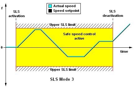 SLS Mode Mode 3 Properties SLS with ramp down from 0Hz (3) Start with active SLS, limit to a safely-limited speed. It is possible to vary the speed via the setpoint input.