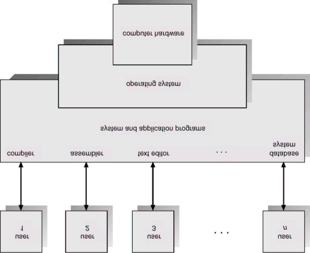 Abstract View of System Components Operating System Definitions Resource allocator manages and allocates resources. Why do we need to manage resources?