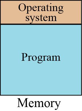 Monoprogramming The memory is shared between a single program and the operating system The whole program is in memory