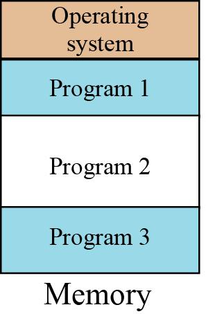 Multiprogramming More than one program is in memory at the same time The programs are