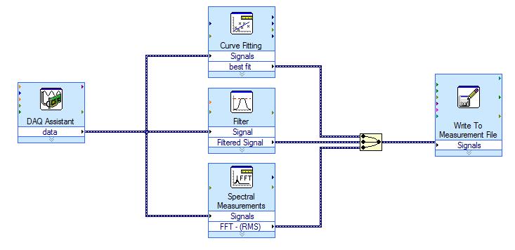 Automatic Multithreading in LabVIEW LabVIEW automatically divides each application into multiple execution